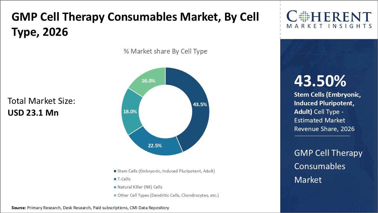 GMP Cell Therapy Consumables Market, By Cell Type GMP Cell Therapy Consumables Market, By Cell Type